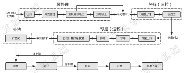 人造石墨工艺2