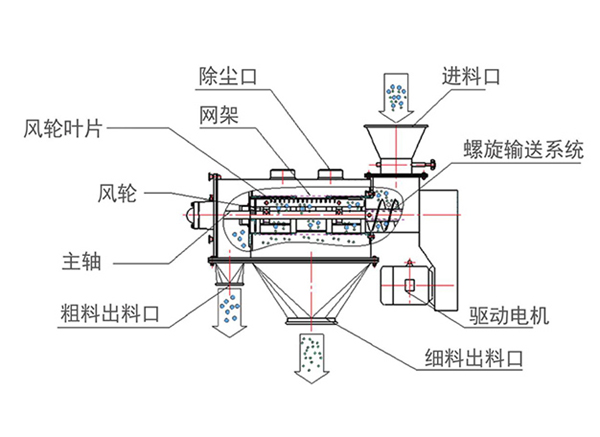 气旋筛-摇摆筛-回转筛-beat365唯一官网-旋振筛